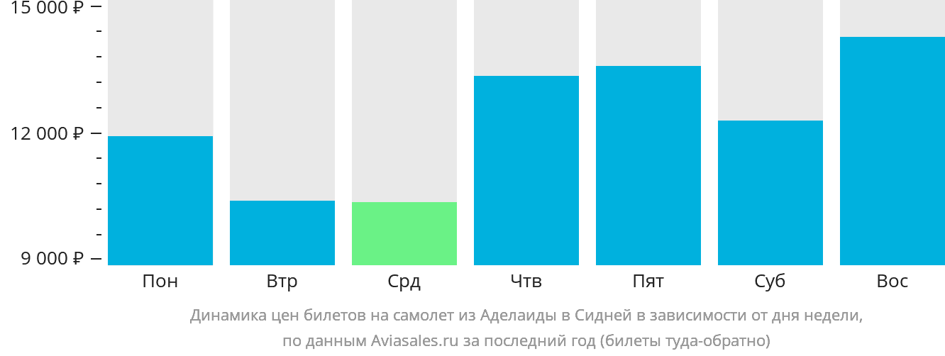 Динамика цен билетов на самолёт из Аделаиды в Сидней в зависимости от дня недели