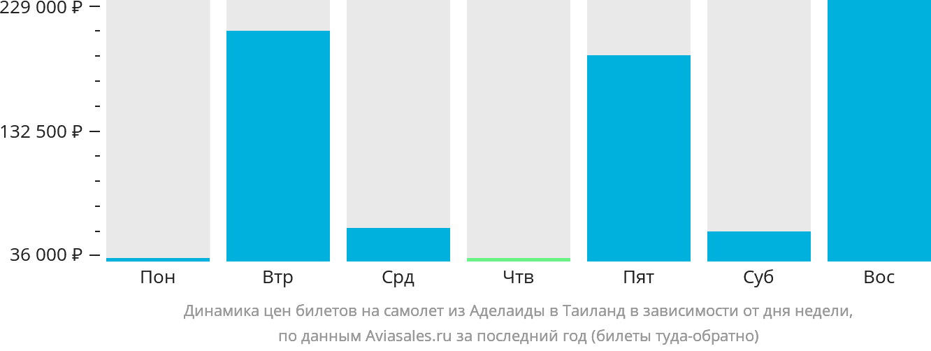 Динамика цен билетов на самолёт из Аделаиды в Таиланд в зависимости от дня недели
