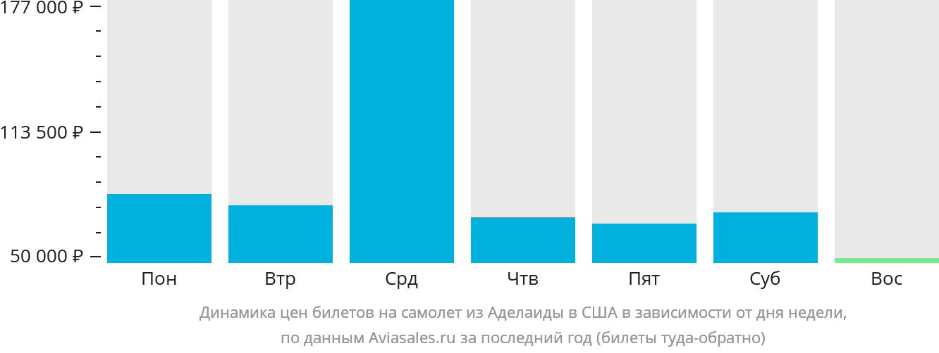 Динамика цен билетов на самолёт из Аделаиды в США в зависимости от дня недели