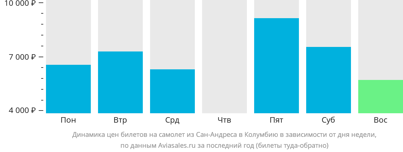 Динамика цен билетов на самолёт из Сан-Андреса в Колумбию в зависимости от дня недели