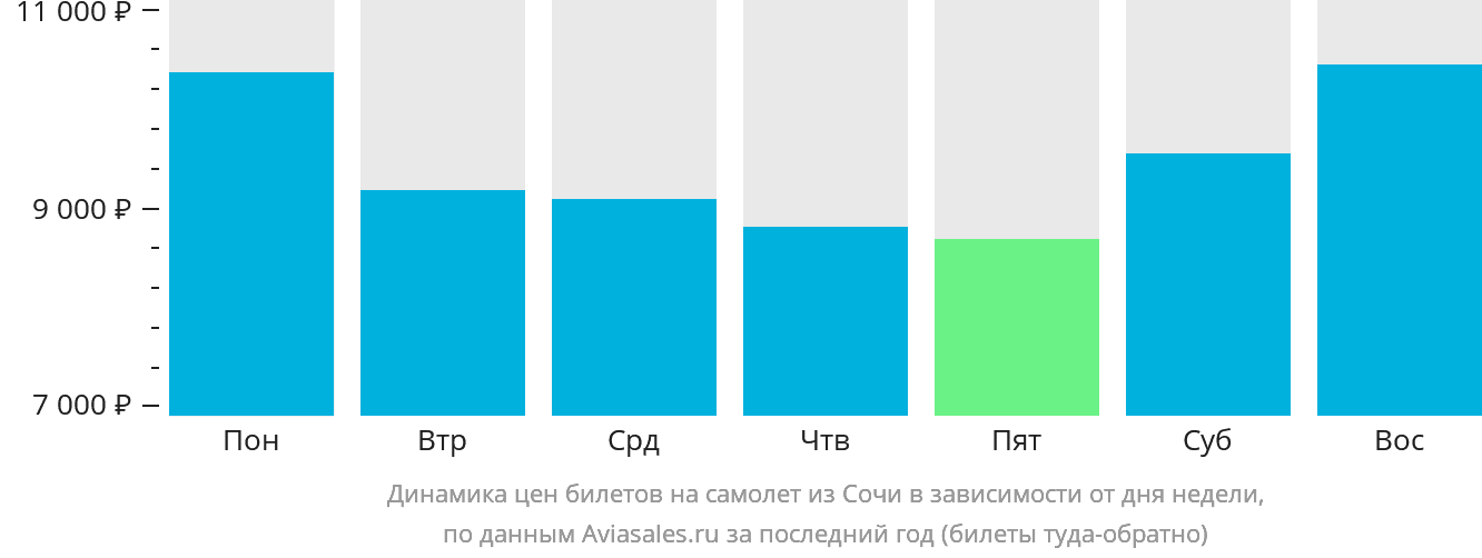 Динамика цен билетов на самолёт из Сочи в зависимости от дня недели