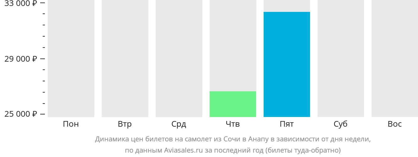 Динамика цен билетов на самолёт из Сочи в Анапу в зависимости от дня недели