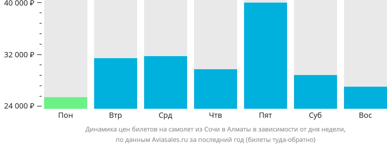 Динамика цен билетов на самолёт из Сочи в Алматы в зависимости от дня недели