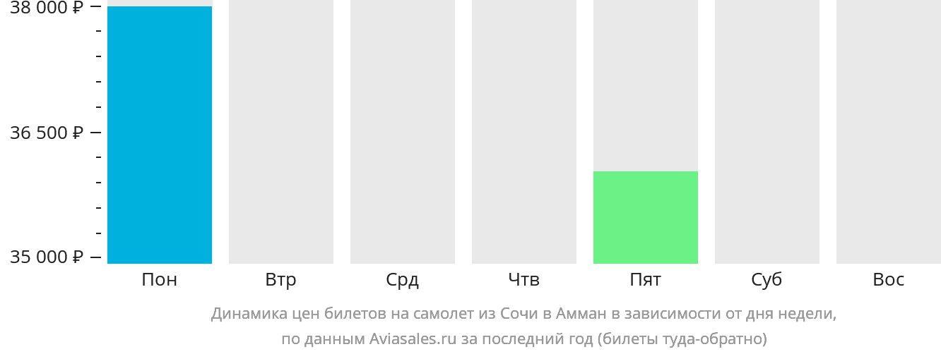 Динамика цен билетов на самолёт из Сочи в Амман в зависимости от дня недели