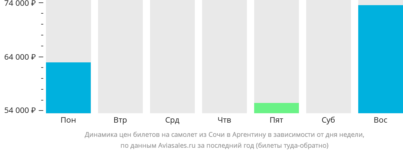 Динамика цен билетов на самолёт из Сочи в Аргентину в зависимости от дня недели