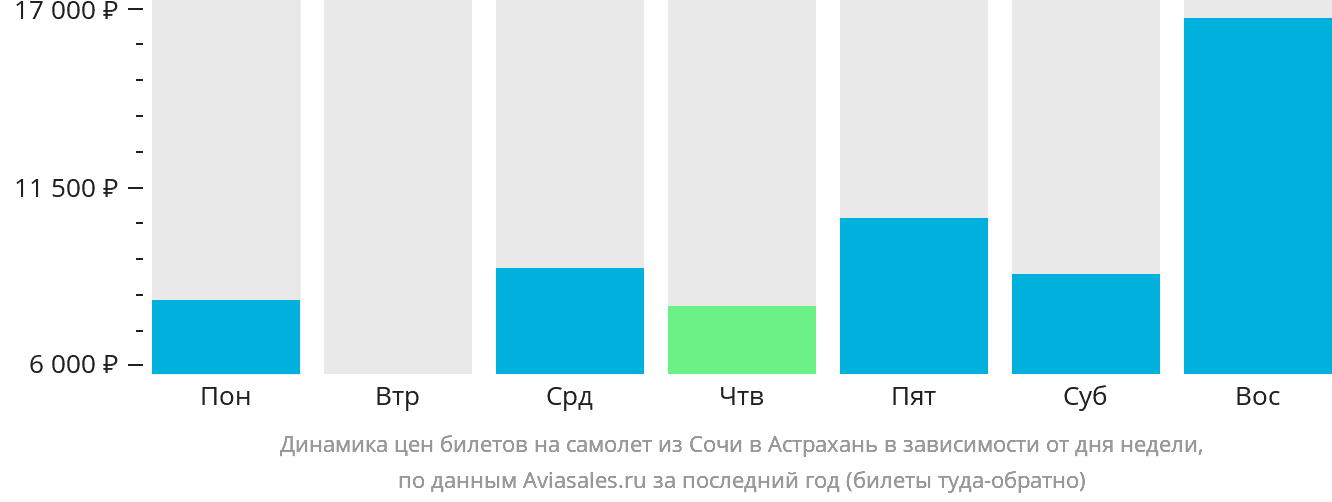 Динамика цен билетов на самолёт из Сочи в Астрахань в зависимости от дня недели