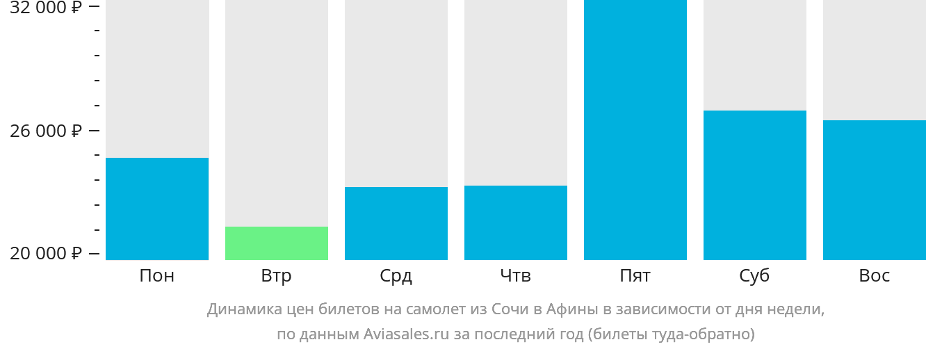 Динамика цен билетов на самолёт из Сочи в Афины в зависимости от дня недели