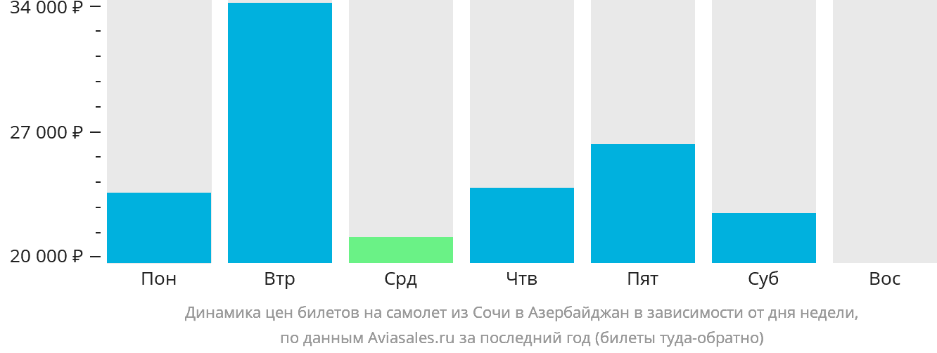 Динамика цен билетов на самолёт из Сочи в Азербайджан в зависимости от дня недели