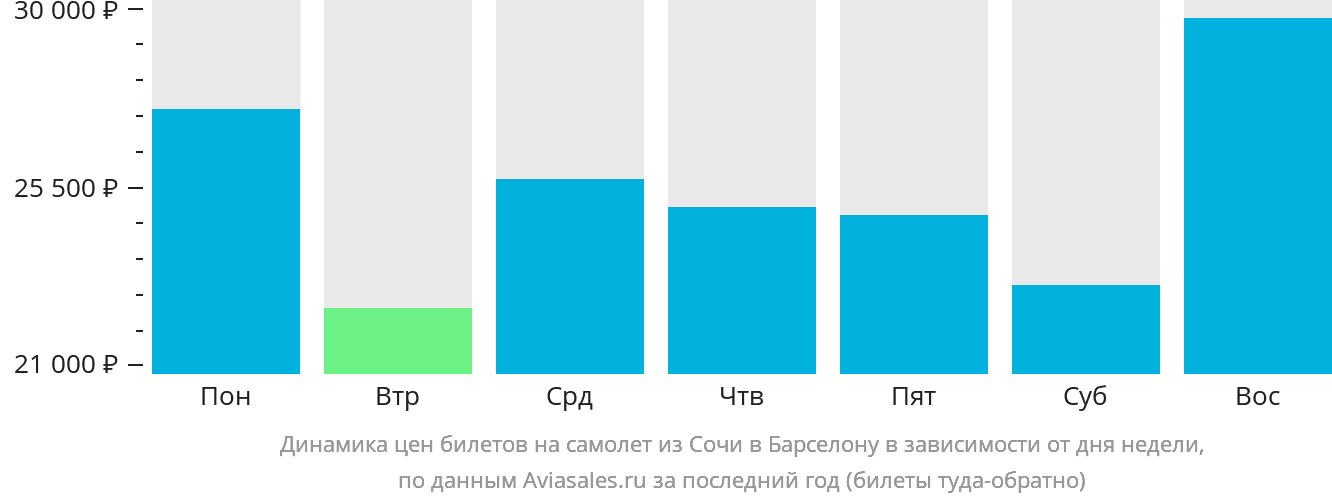 Динамика цен билетов на самолёт из Сочи в Барселону в зависимости от дня недели