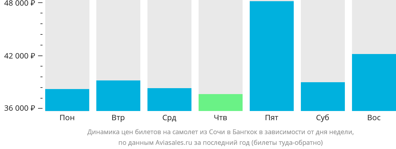 Динамика цен билетов на самолёт из Сочи в Бангкок в зависимости от дня недели