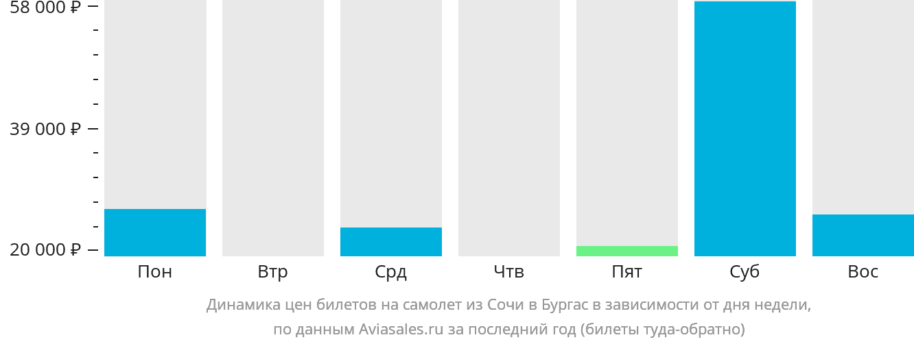 Динамика цен билетов на самолёт из Сочи в Бургас в зависимости от дня недели
