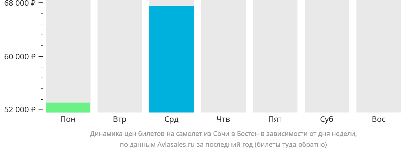 Динамика цен билетов на самолёт из Сочи в Бостон в зависимости от дня недели
