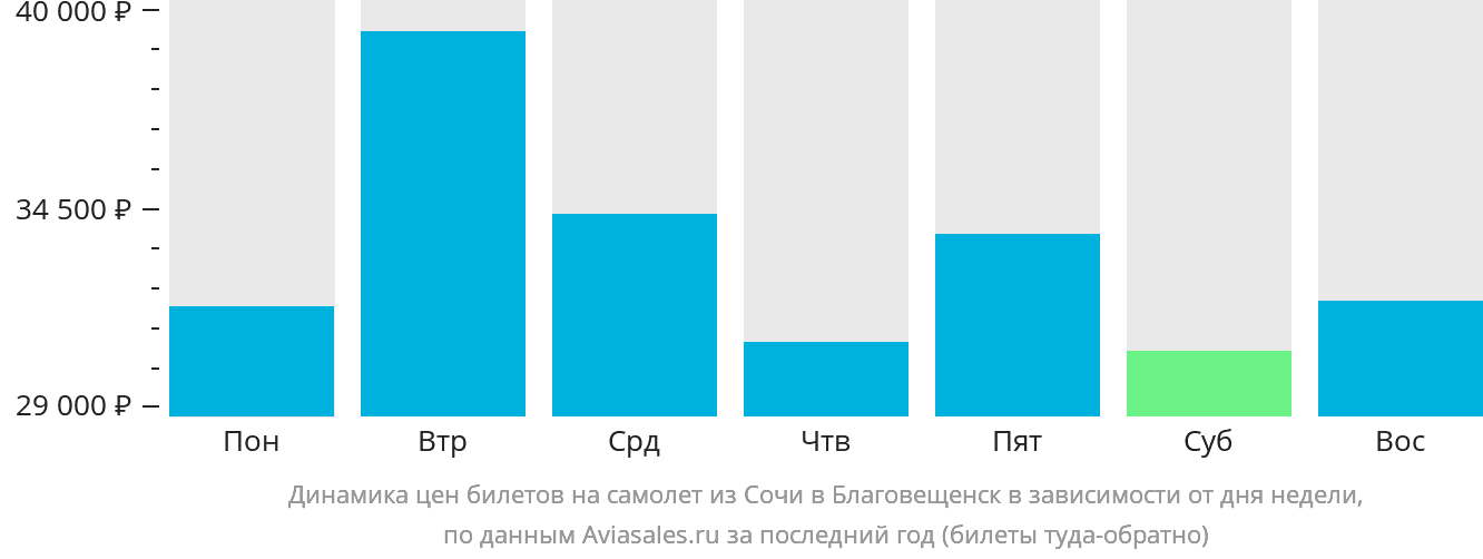 Динамика цен билетов на самолёт из Сочи в Благовещенск в зависимости от дня недели