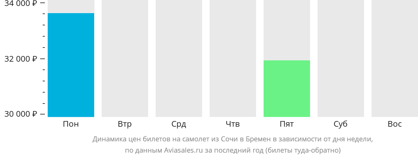 Динамика цен билетов на самолёт из Сочи в Бремен в зависимости от дня недели