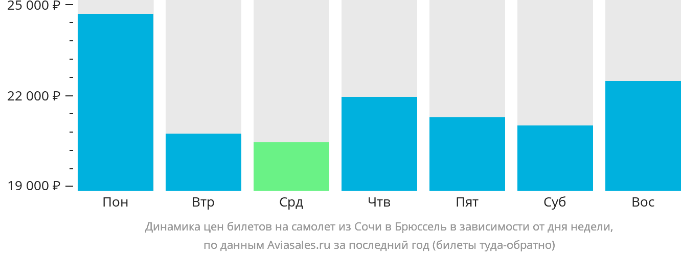 Динамика цен билетов на самолёт из Сочи в Брюссель в зависимости от дня недели