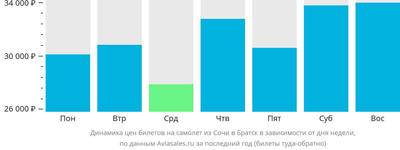 Динамика цен билетов на самолёт из Сочи в Братск в зависимости от дня недели
