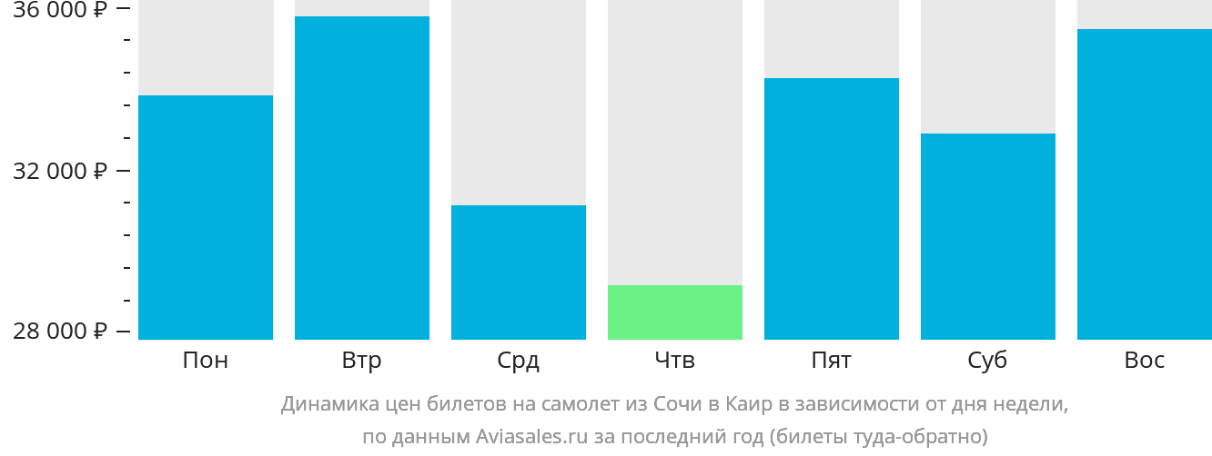 Динамика цен билетов на самолёт из Сочи в Каир в зависимости от дня недели