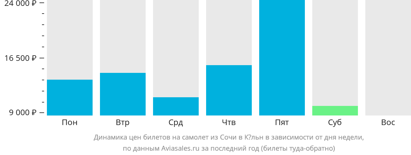 Динамика цен билетов на самолёт из Сочи в Кёльн в зависимости от дня недели