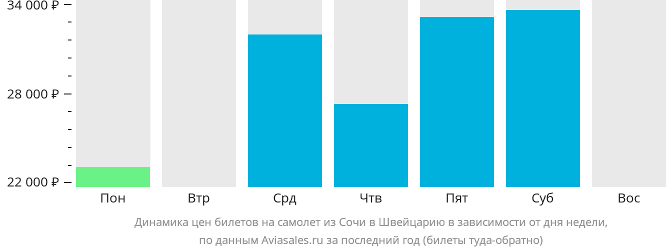 Динамика цен билетов на самолёт из Сочи в Швейцарию в зависимости от дня недели