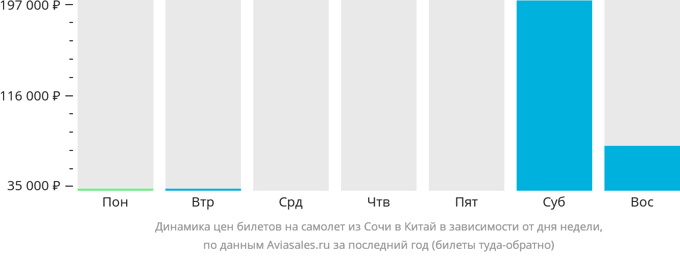 Динамика цен билетов на самолёт из Сочи в Китай в зависимости от дня недели