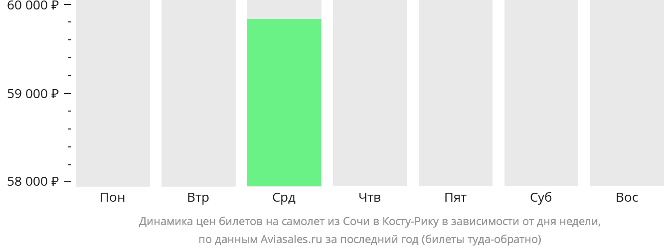 Динамика цен билетов на самолёт из Сочи в Коста-Рику в зависимости от дня недели