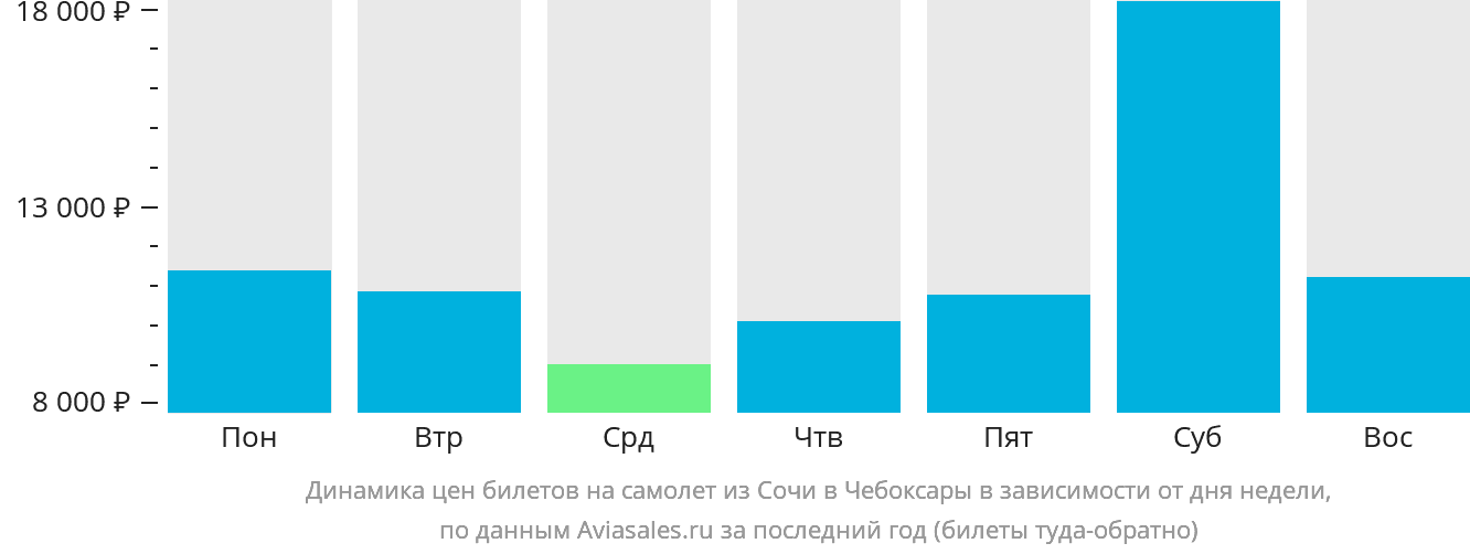 Динамика цен билетов на самолёт из Сочи в Чебоксары в зависимости от дня недели