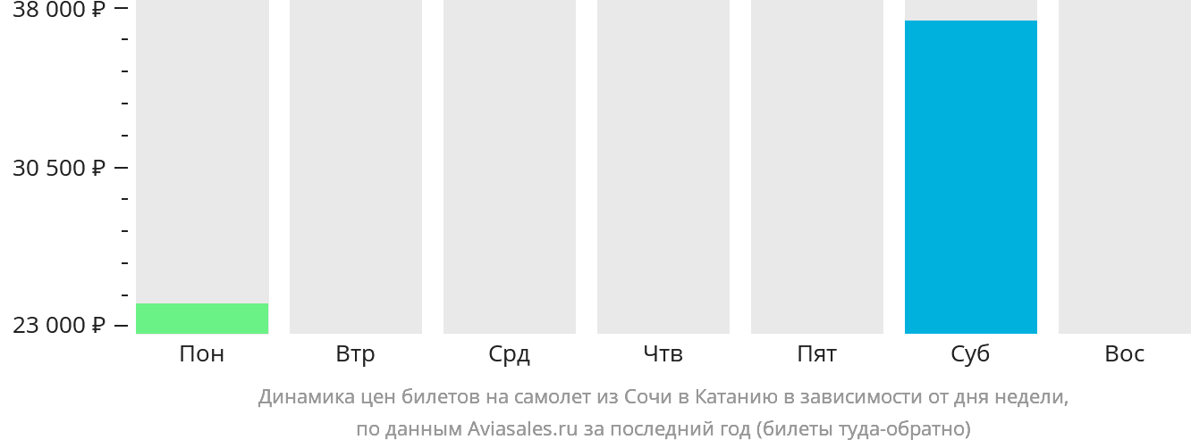 Динамика цен билетов на самолёт из Сочи в Катанию в зависимости от дня недели