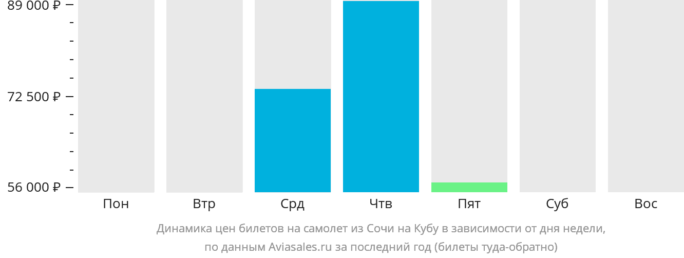 Динамика цен билетов на самолёт из Сочи на Кубу в зависимости от дня недели