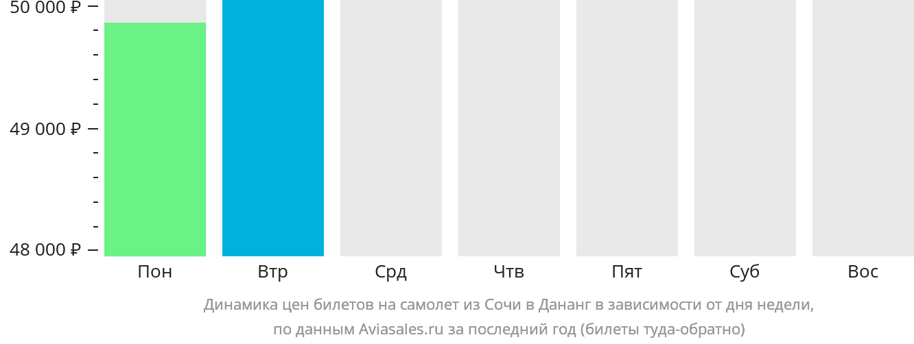 Динамика цен билетов на самолёт из Сочи в Дананг в зависимости от дня недели