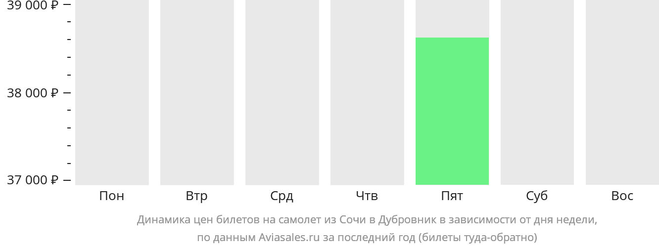 Динамика цен билетов на самолёт из Сочи в Дубровник в зависимости от дня недели