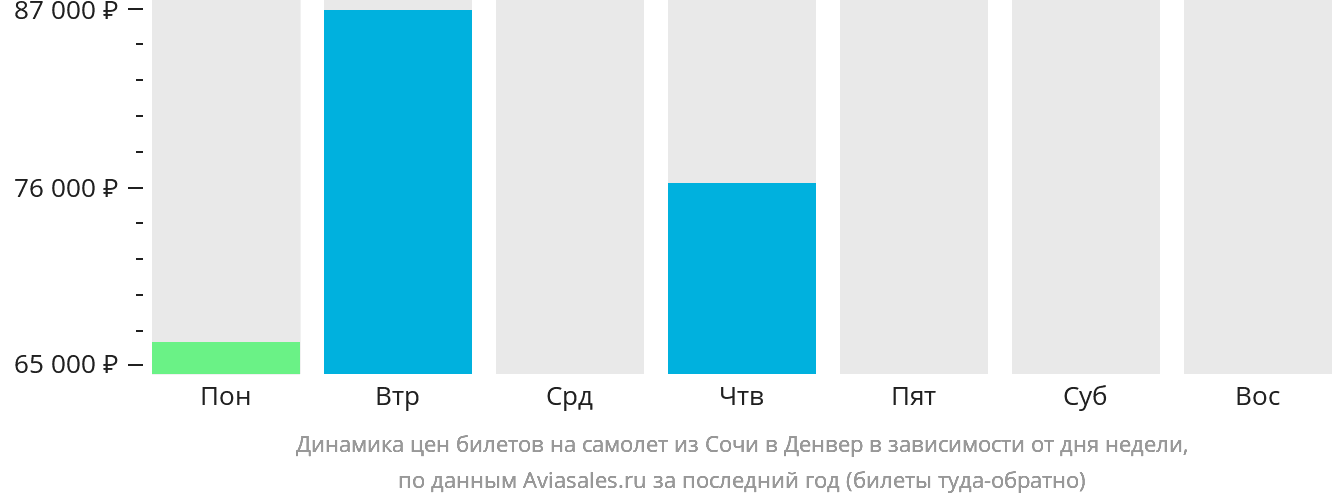 Динамика цен билетов на самолёт из Сочи в Денвер в зависимости от дня недели