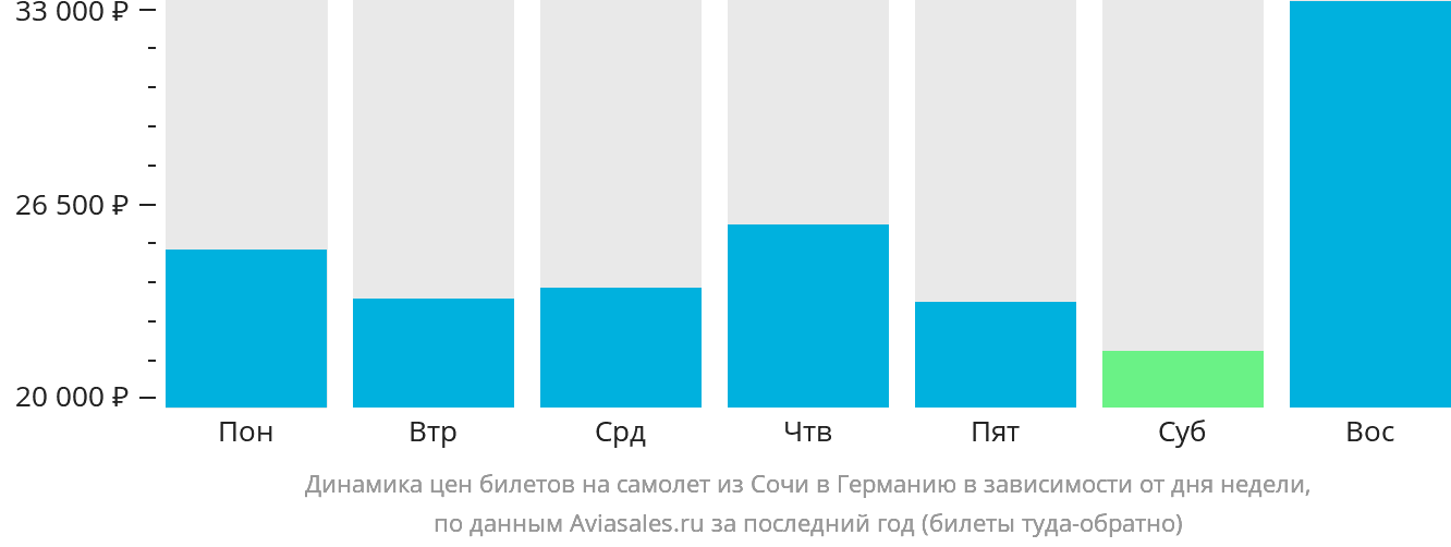 Динамика цен билетов на самолёт из Сочи в Германию в зависимости от дня недели