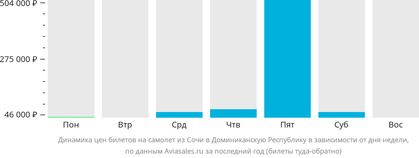 Динамика цен билетов на самолёт из Сочи в Доминиканскую Республику в зависимости от дня недели