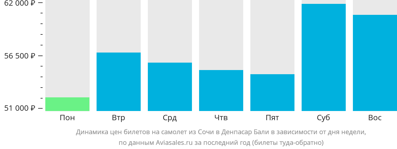 Динамика цен билетов на самолёт из Сочи в Денпасар (Бали) в зависимости от дня недели