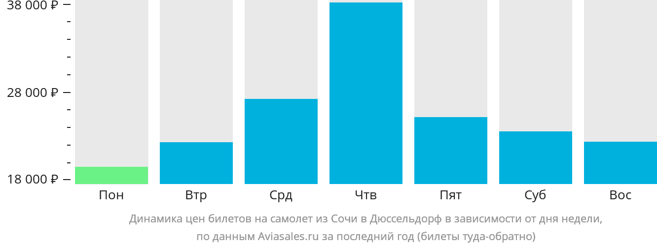 Динамика цен билетов на самолёт из Сочи в Дюссельдорф в зависимости от дня недели