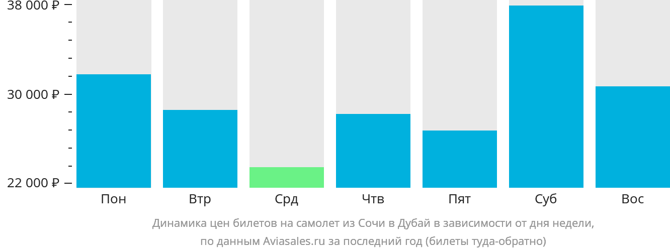Динамика цен билетов на самолёт из Сочи в Дубай в зависимости от дня недели