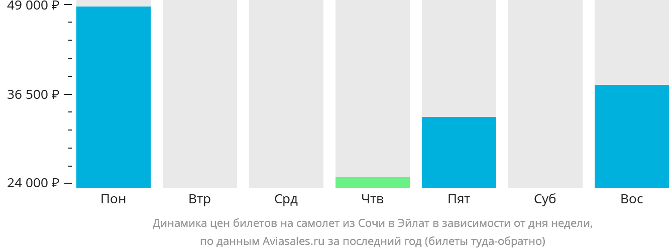 Динамика цен билетов на самолёт из Сочи в Эйлат в зависимости от дня недели