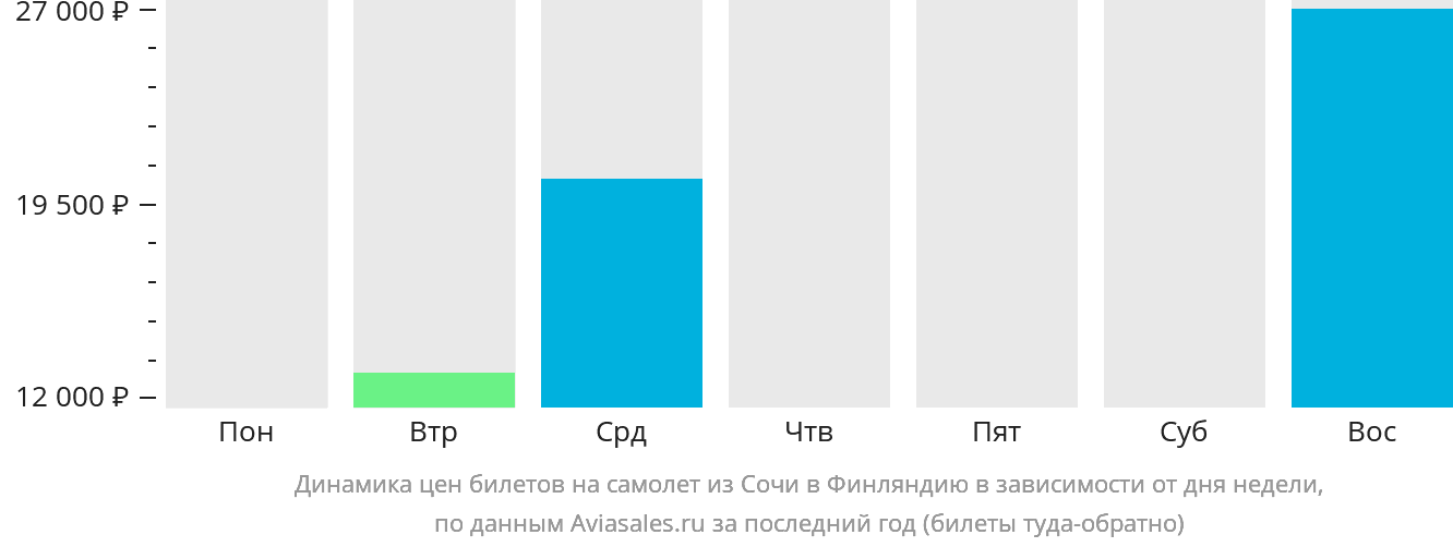 Динамика цен билетов на самолёт из Сочи в Финляндию в зависимости от дня недели