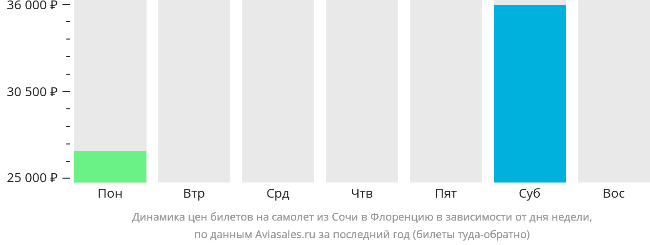Динамика цен билетов на самолёт из Сочи в Флоренцию в зависимости от дня недели