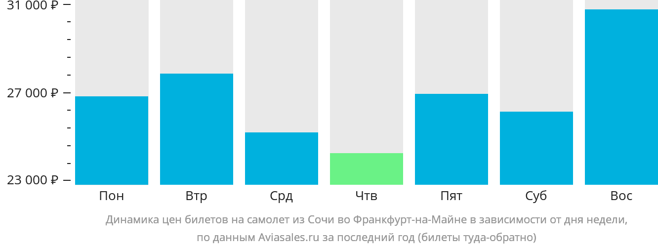 Динамика цен билетов на самолёт из Сочи во Франкфурт-на-Майне в зависимости от дня недели