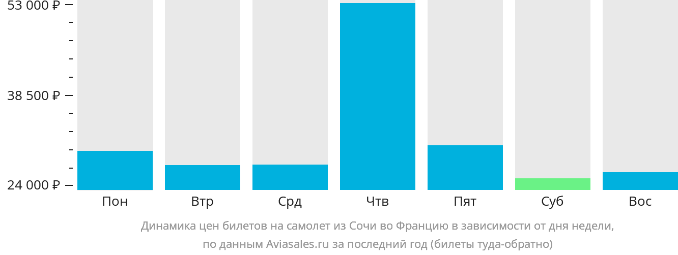 Динамика цен билетов на самолёт из Сочи во Францию в зависимости от дня недели