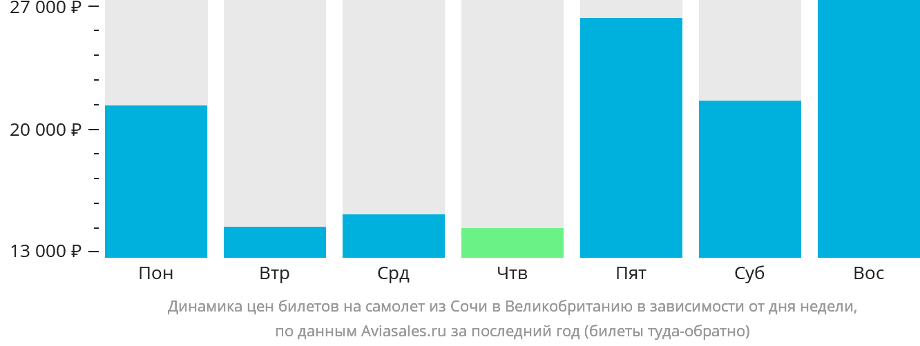 Динамика цен билетов на самолёт из Сочи в Великобританию в зависимости от дня недели