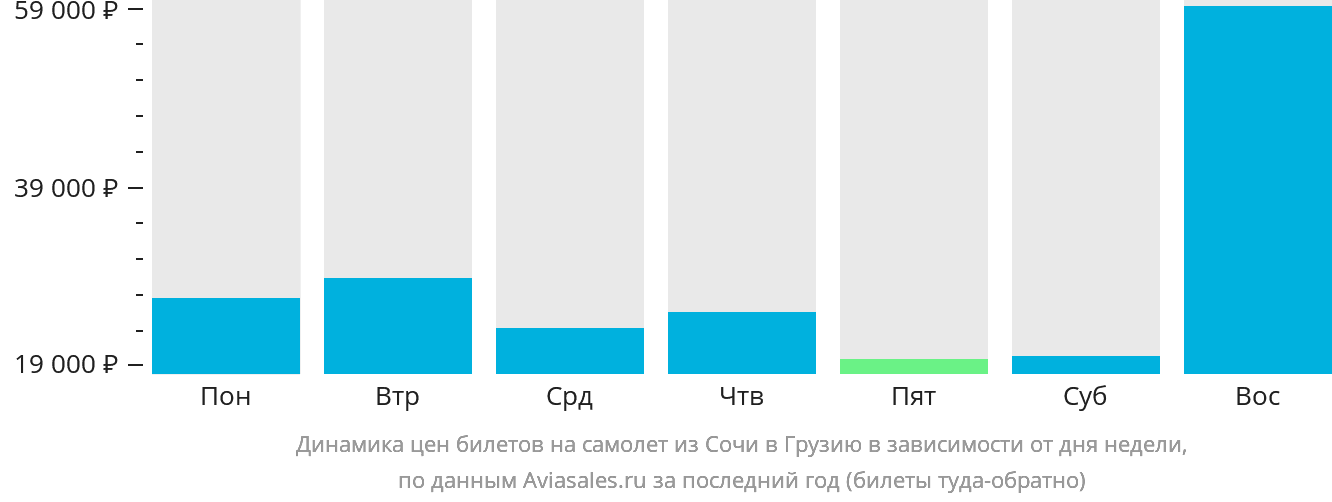 Динамика цен билетов на самолёт из Сочи в Грузию в зависимости от дня недели