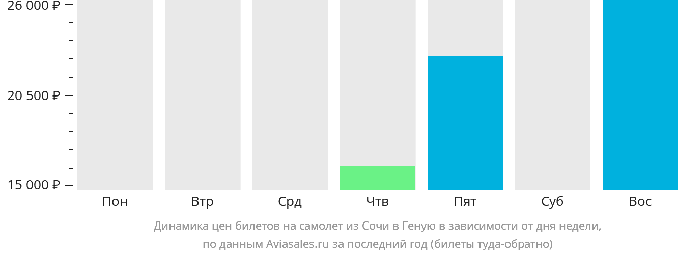 Динамика цен билетов на самолёт из Сочи в Геную в зависимости от дня недели