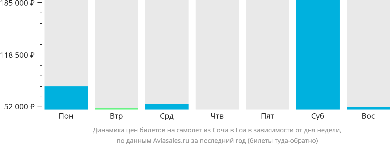 Динамика цен билетов на самолёт из Сочи в Гоа в зависимости от дня недели