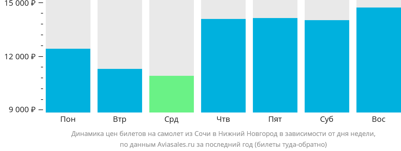 Динамика цен билетов на самолёт из Сочи в Нижний Новгород в зависимости от дня недели