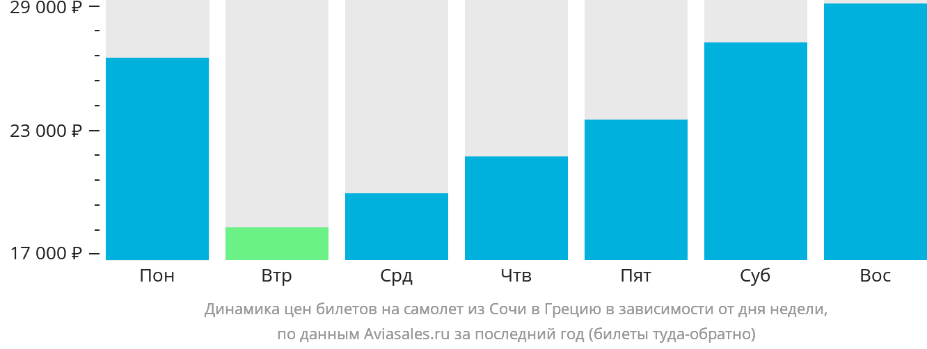 Динамика цен билетов на самолёт из Сочи в Грецию в зависимости от дня недели