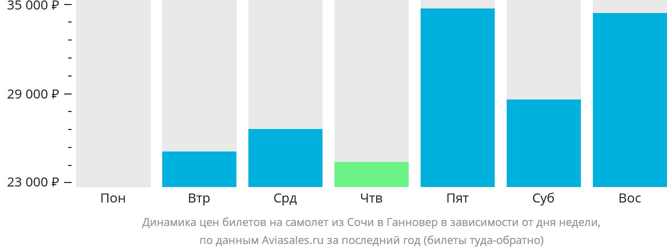 Динамика цен билетов на самолёт из Сочи в Ганновер в зависимости от дня недели