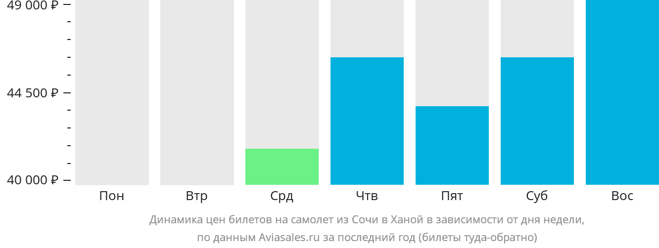 Динамика цен билетов на самолёт из Сочи в Ханой в зависимости от дня недели