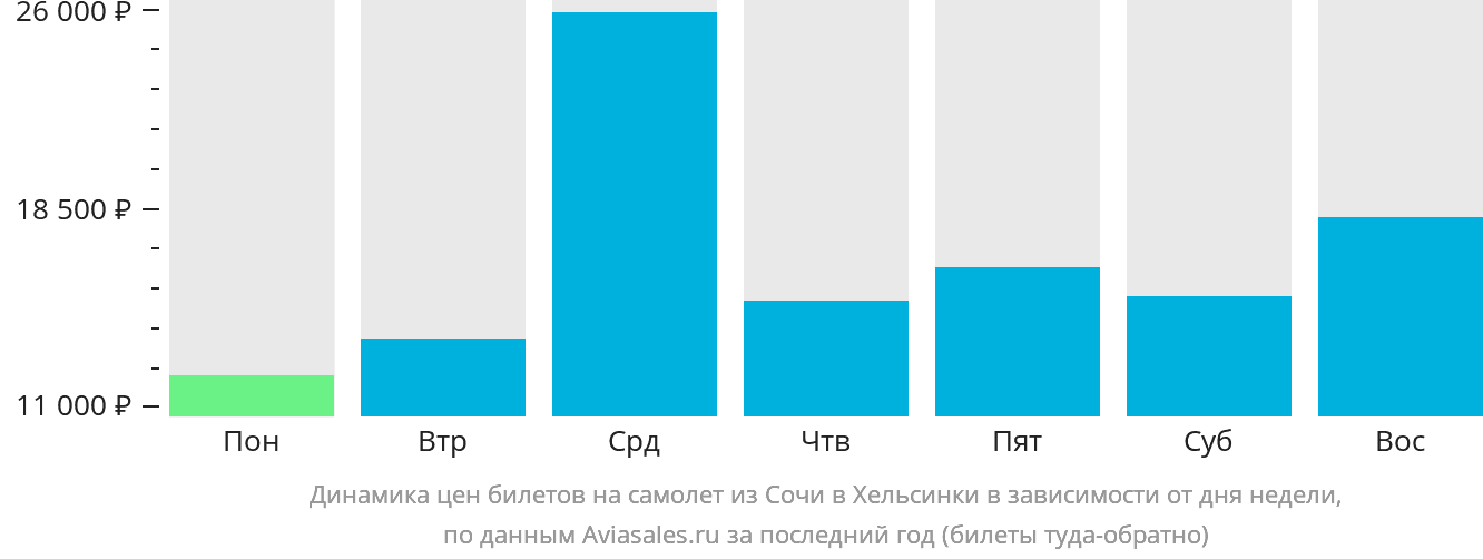 Динамика цен билетов на самолёт из Сочи в Хельсинки в зависимости от дня недели